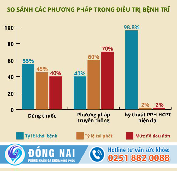 Chữa bệnh trĩ bằng thuốc tây