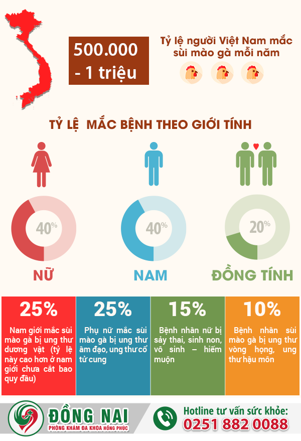 Mụn cơm sinh dục là bị bệnh gì? Có nguy hiểm không?